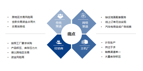 构建汽车生态圈 深度解析畅游汽车新零售